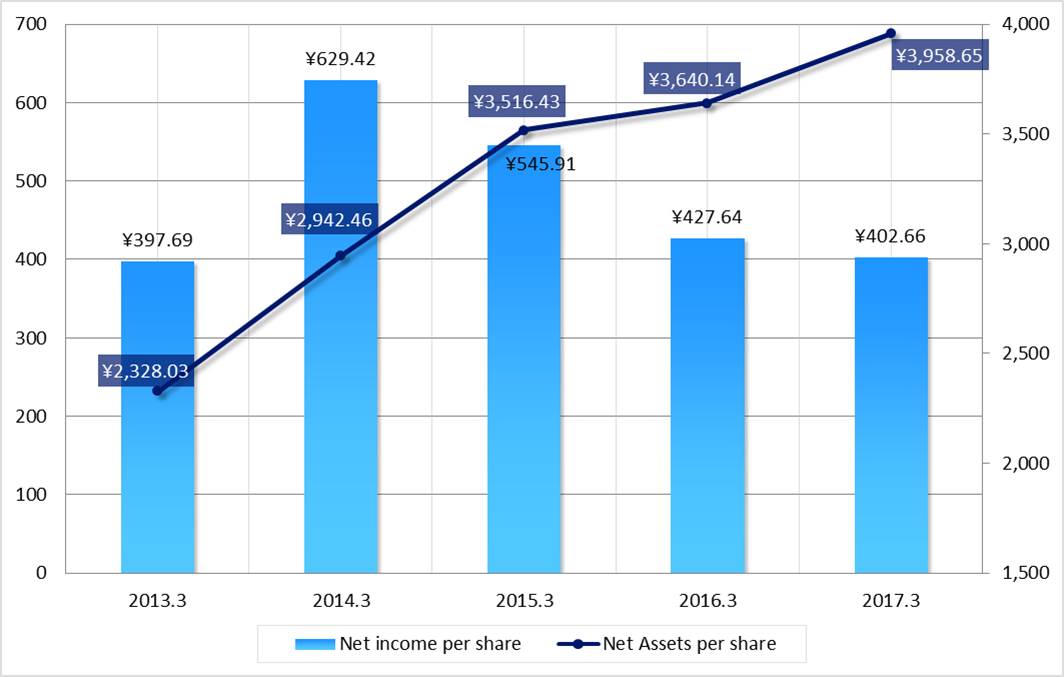 Net income per share