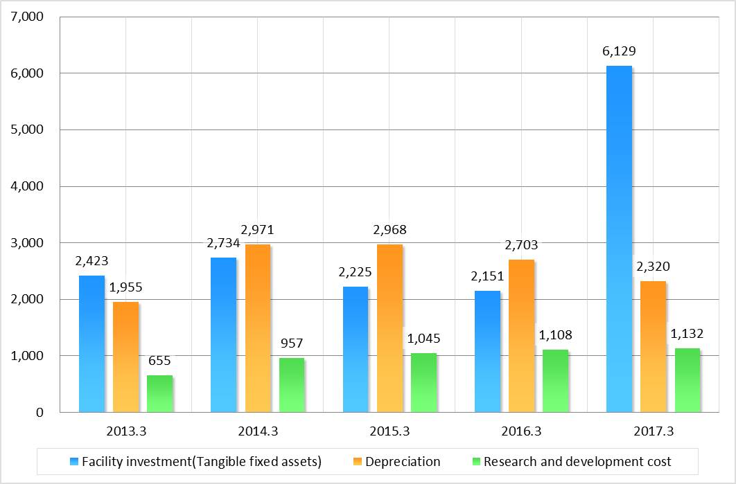 Facility investment