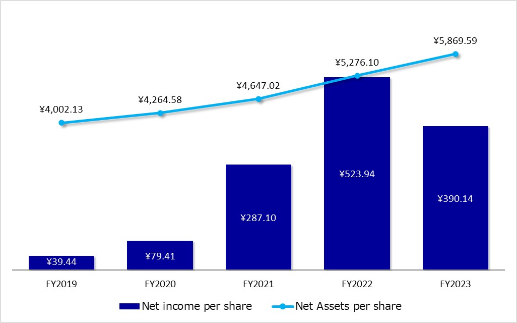Net income per share